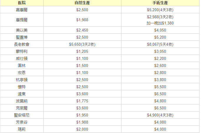 赴美生子各大美国月子中心附近医院费用