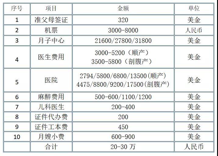 赴美生子到底要花多少钱呢？下面是具体清单费用。